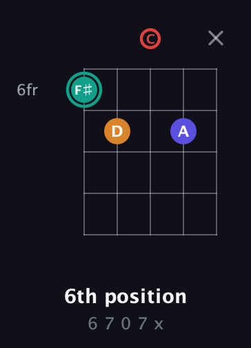 F♯ Diminished Sharp 5th guitar chord — 6th position (6 7 0 7 x) fretboard diagram in Double C (gCGCD)
