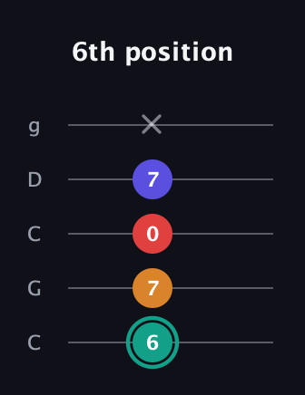 F♯ Diminished Sharp 5th guitar tab — 6th position (6 7 0 7 x) in Double C (gCGCD)