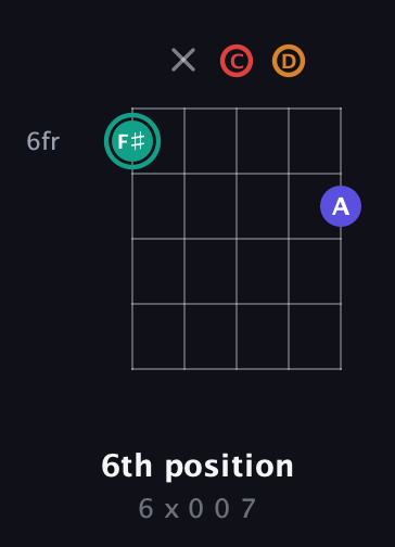 F♯ Diminished Sharp 5th guitar chord — 6th position (6 x 0 0 7) fretboard diagram in Double C (gCGCD)