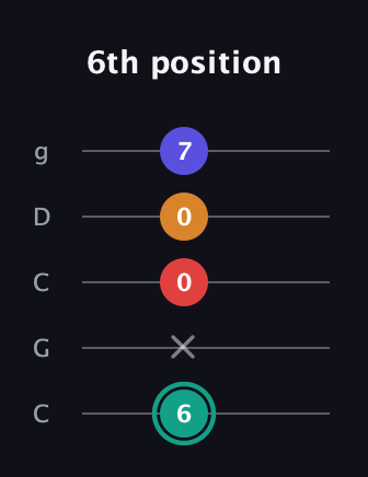 F♯ Diminished Sharp 5th guitar tab — 6th position (6 x 0 0 7) in Double C (gCGCD)