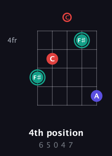 F♯ Diminished Sharp 9th guitar chord — 4th position (6 5 0 4 7) fretboard diagram in Double C (gCGCD)
