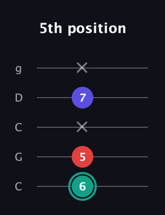 F♯ Diminished Sharp 9th guitar tab — 5th position (6 5 x 7 x) in Double C (gCGCD)
