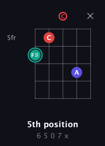 F♯ Diminished Sharp 9th guitar chord — 5th position (6 5 0 7 x) fretboard diagram in Double C (gCGCD)