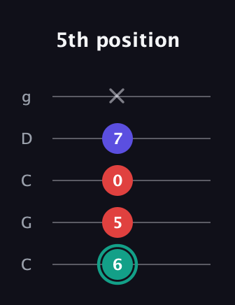 F♯ Diminished Sharp 9th guitar tab — 5th position (6 5 0 7 x) in Double C (gCGCD)