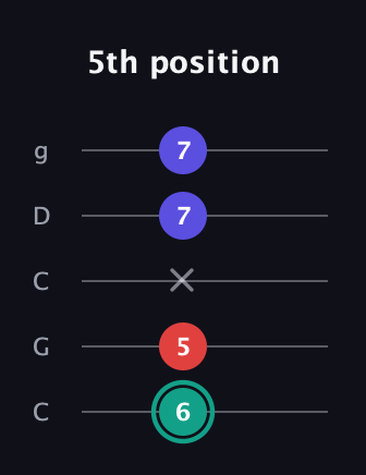 F♯ Diminished Sharp 9th guitar tab — 5th position (6 5 x 7 7) in Double C (gCGCD)