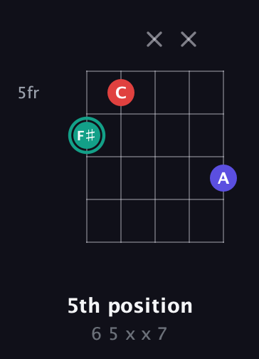 F♯ Diminished Sharp 9th guitar chord — 5th position (6 5 x x 7) fretboard diagram in Double C (gCGCD)