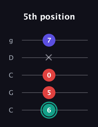 F♯ Diminished guitar tab — 5th position (6 5 0 x 7) in Double C (gCGCD)