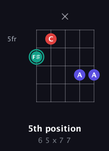 F♯ Diminished guitar chord — 5th position (6 5 x 7 7) fretboard diagram in Double C (gCGCD)