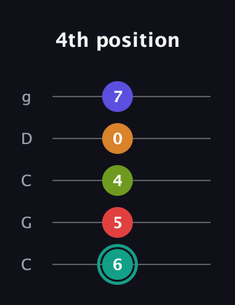 F♯ Half-Diminished 7th Flat 13th guitar tab — 4th position (6 5 4 0 7) in Double C (gCGCD)