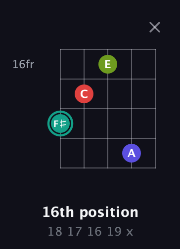 F♯ Half-Diminished 7th Sharp 13th guitar chord — 16th position (18 17 16 19 x) fretboard diagram in Double C (gCGCD)