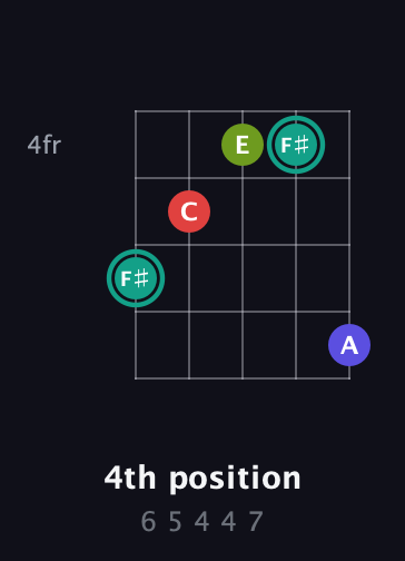F♯ Half-Diminished 7th Sharp 9th guitar chord — 4th position (6 5 4 4 7) fretboard diagram in Double C (gCGCD)