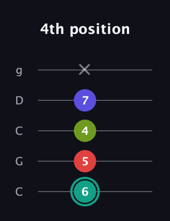 F♯ Half-Diminished 7th guitar tab — 4th position (6 5 4 7 x) in Double C (gCGCD)