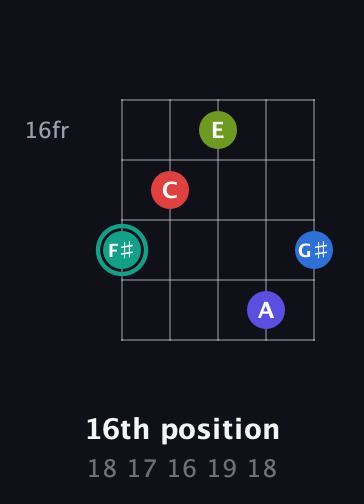 F♯ Half-Diminished 9th Sharp 13th guitar chord — 16th position (18 17 16 19 18) fretboard diagram in Double C (gCGCD)