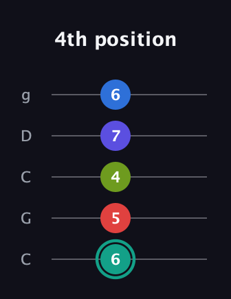 F♯ Half-Diminished 9th Sharp 13th guitar tab — 4th position (6 5 4 7 6) in Double C (gCGCD)