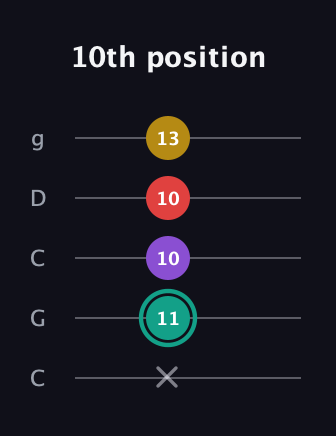 F♯ Major 6th Flat 5th guitar tab — 10th position (x 11 10 10 13) in Double C (gCGCD)