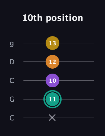 F♯ Major 6th Sharp 5th guitar tab — 10th position (x 11 10 12 13) in Double C (gCGCD)