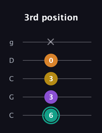 F♯ Major 6th Sharp 5th guitar tab — 3rd position (6 3 3 0 x) in Double C (gCGCD)