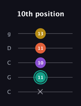 F♯ Major 6th guitar tab — 10th position (x 11 10 11 13) in Double C (gCGCD)