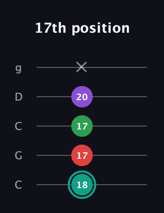 F♯ Major 7th Flat 5th guitar tab — 17th position (18 17 17 20 x) in Double C (gCGCD)
