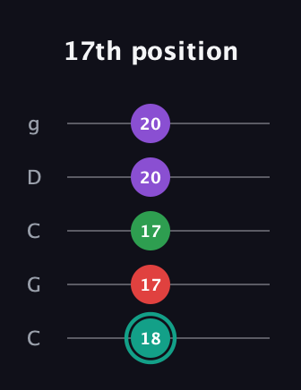 F♯ Major 7th Flat 5th guitar tab — 17th position (18 17 17 20 20) in Double C (gCGCD)