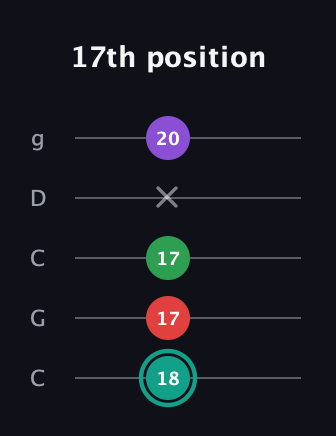 F♯ Major 7th Flat 5th guitar tab — 17th position (18 17 17 x 20) in Double C (gCGCD)