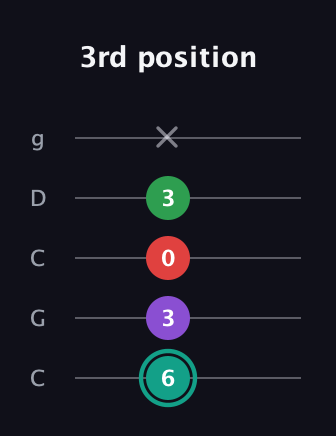 F♯ Major 7th Flat 5th guitar tab — 3rd position (6 3 0 3 x) in Double C (gCGCD)