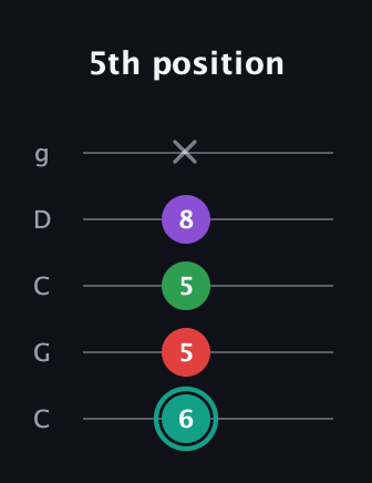 F♯ Major 7th Flat 5th guitar tab — 5th position (6 5 5 8 x) in Double C (gCGCD)