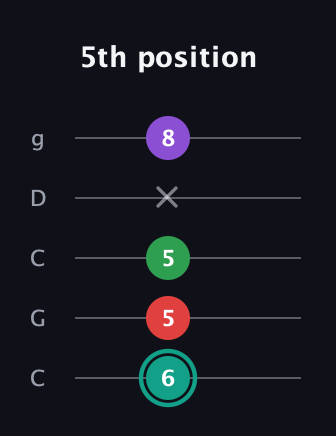 F♯ Major 7th Flat 5th guitar tab — 5th position (6 5 5 x 8) in Double C (gCGCD)