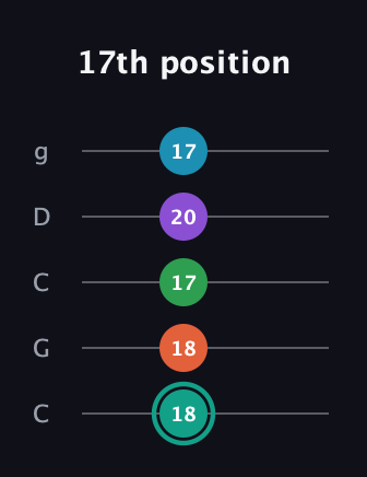 F♯ Major 7th Flat 9th guitar tab — 17th position (18 18 17 20 17) in Double C (gCGCD)