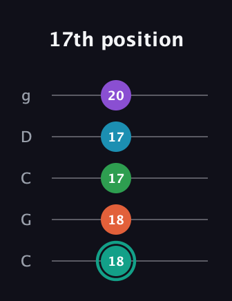 F♯ Major 7th Flat 9th guitar tab — 17th position (18 18 17 17 20) in Double C (gCGCD)