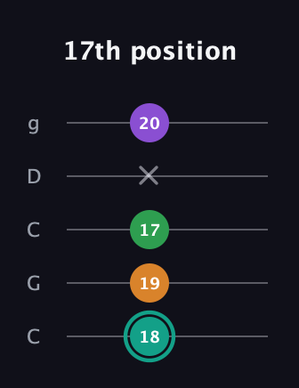 F♯ Major 7th Sharp 5th guitar tab — 17th position (18 19 17 x 20) in Double C (gCGCD)