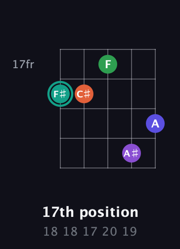 F♯ Major 7th Sharp 9th guitar chord — 17th position (18 18 17 20 19) fretboard diagram in Double C (gCGCD)