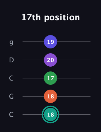 F♯ Major 7th Sharp 9th guitar tab — 17th position (18 18 17 20 19) in Double C (gCGCD)