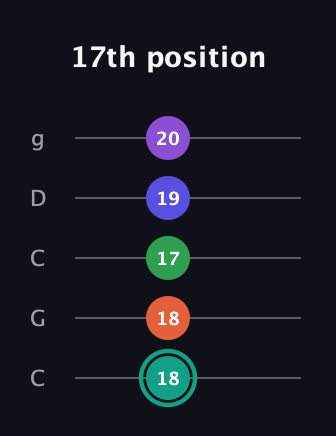 F♯ Major 7th Sharp 9th guitar tab — 17th position (18 18 17 19 20) in Double C (gCGCD)