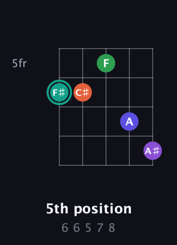 F♯ Major 7th Sharp 9th guitar chord — 5th position (6 6 5 7 8) fretboard diagram in Double C (gCGCD)
