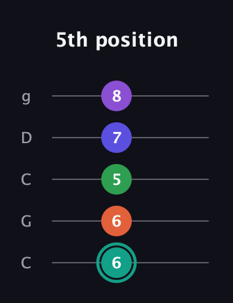 F♯ Major 7th Sharp 9th guitar tab — 5th position (6 6 5 7 8) in Double C (gCGCD)