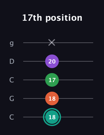 F♯ Major 7th guitar tab — 17th position (18 18 17 20 x) in Double C (gCGCD)