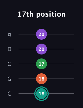 F♯ Major 7th guitar tab — 17th position (18 18 17 20 20) in Double C (gCGCD)