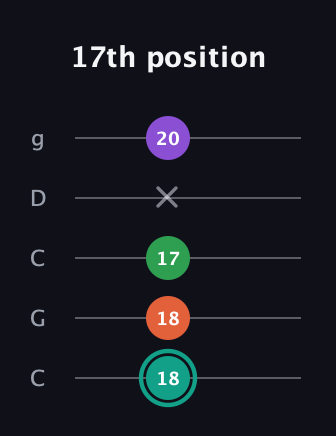 F♯ Major 7th guitar tab — 17th position (18 18 17 x 20) in Double C (gCGCD)
