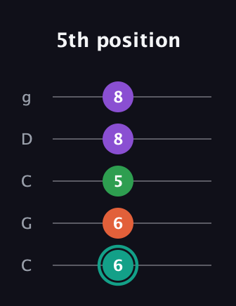 F♯ Major 7th guitar tab — 5th position (6 6 5 8 8) in Double C (gCGCD)