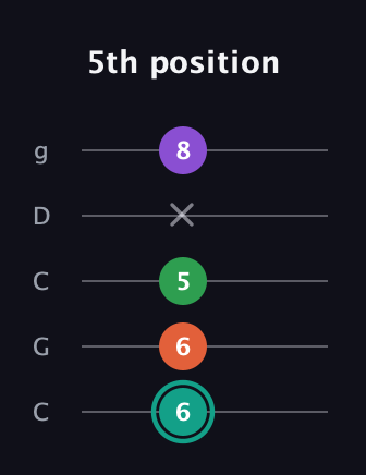 F♯ Major 7th guitar tab — 5th position (6 6 5 x 8) in Double C (gCGCD)