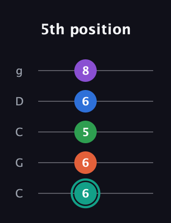 F♯ Major 9th Added 2nd guitar tab — 5th position (6 6 5 6 8) in Double C (gCGCD)