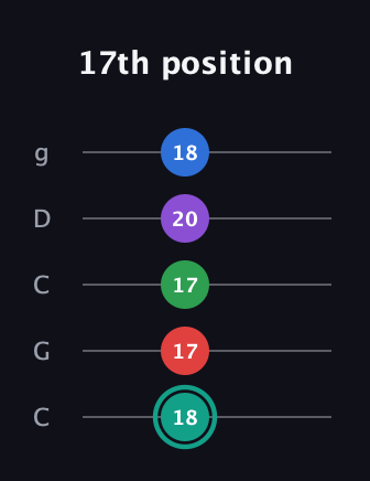 F♯ Major 9th Flat 5th guitar tab — 17th position (18 17 17 20 18) in Double C (gCGCD)
