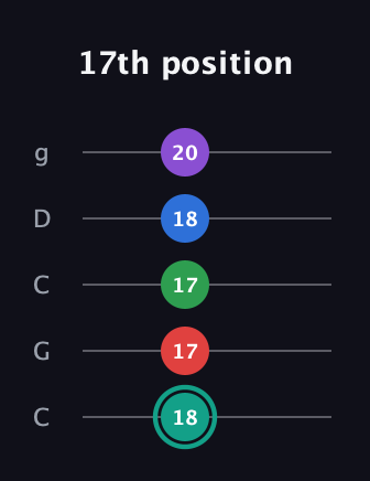 F♯ Major 9th Flat 5th guitar tab — 17th position (18 17 17 18 20) in Double C (gCGCD)