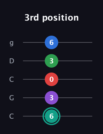 F♯ Major 9th Flat 5th guitar tab — 3rd position (6 3 0 3 6) in Double C (gCGCD)