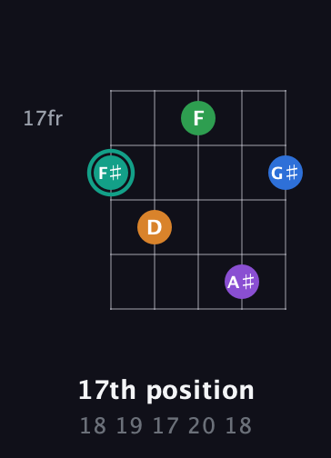 F♯ Major 9th Sharp 5th guitar chord — 17th position (18 19 17 20 18) fretboard diagram in Double C (gCGCD)