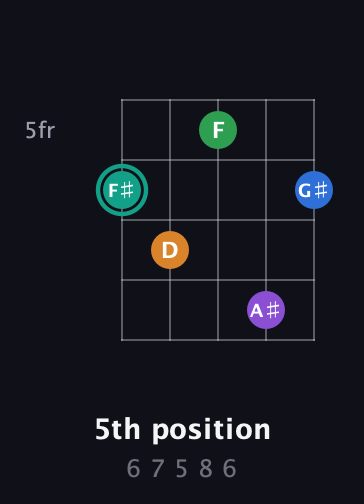 F♯ Major 9th Sharp 5th guitar chord — 5th position (6 7 5 8 6) fretboard diagram in Double C (gCGCD)