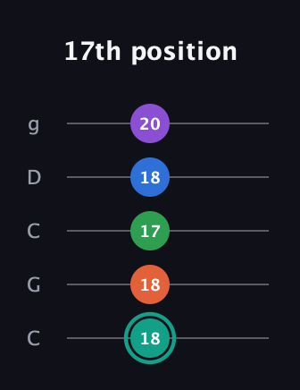 F♯ Major 9th guitar tab — 17th position (18 18 17 18 20) in Double C (gCGCD)