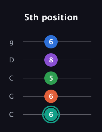 F♯ Major 9th guitar tab — 5th position (6 6 5 8 6) in Double C (gCGCD)