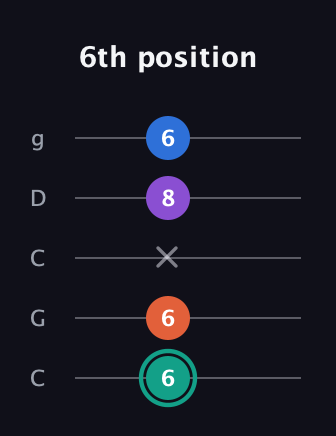 F♯ Major Added 2nd guitar tab — 6th position (6 6 x 8 6) in Double C (gCGCD)